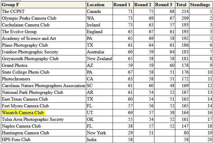 PSA PIDc 2023 standings
